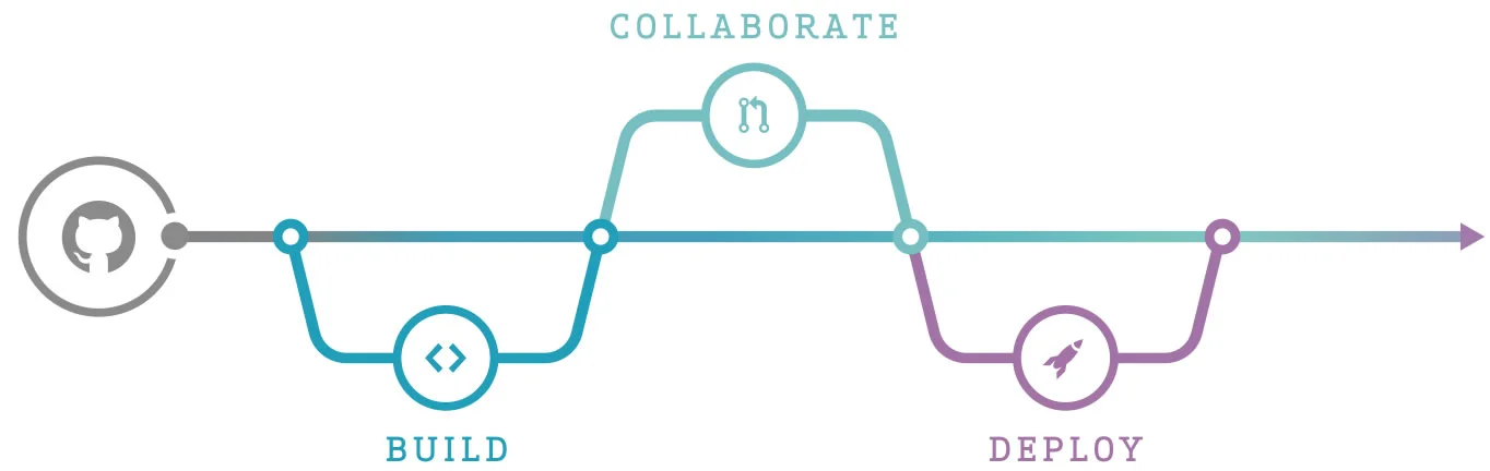 GitHub Collaboration Flow